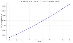 FHSS Janes Example My SMSF Newsletter May