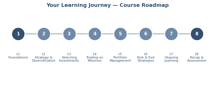 Course roadmap — 8 lessons in learning order