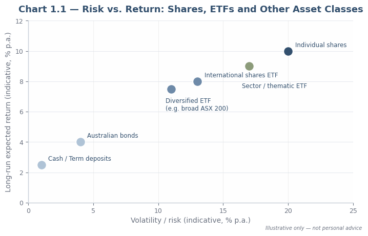 Risk versus return comparison for shares, ETFs and other asset classes