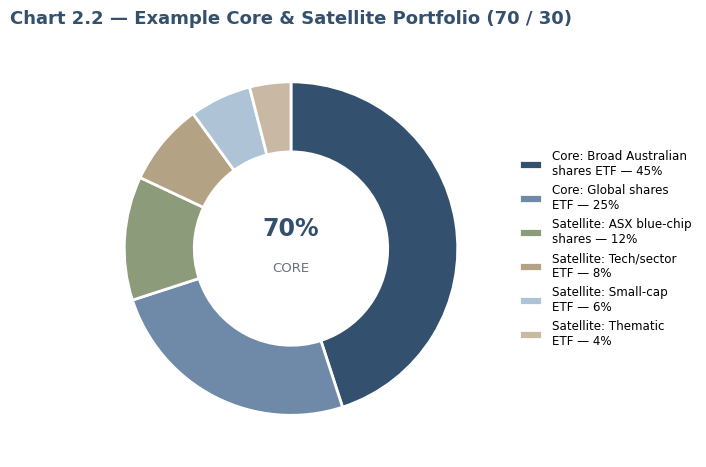 Example core and satellite allocation chart