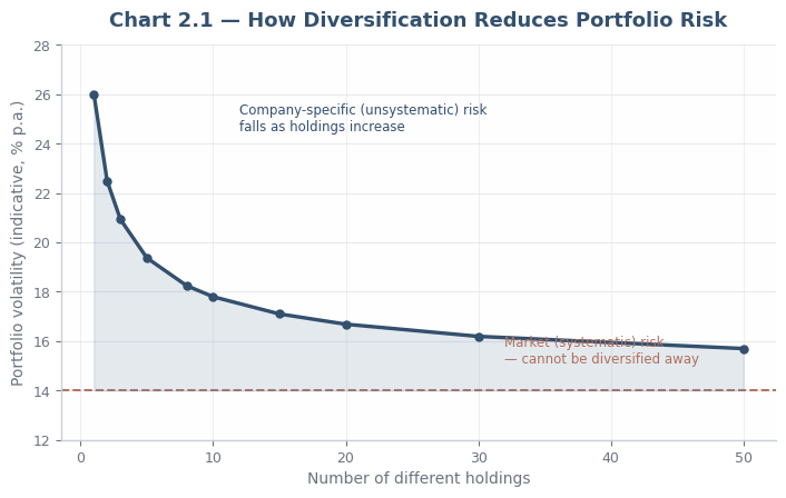 How diversification reduces portfolio risk as holdings increase