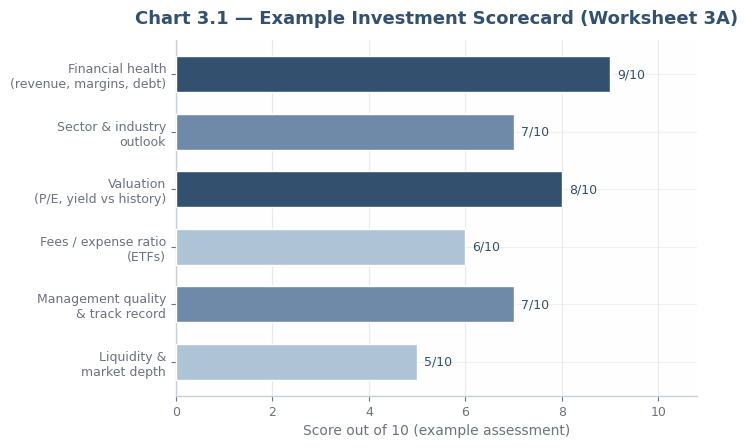 Example investment scorecard chart
