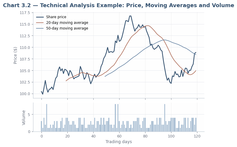 Technical analysis example chart with moving averages and volume