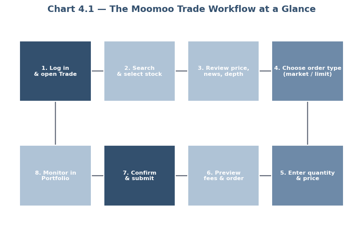 The Moomoo trade workflow chart