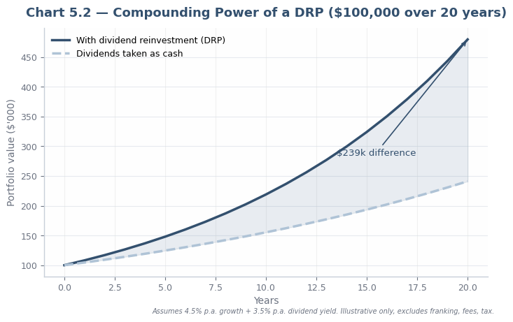 DRP compounding growth chart