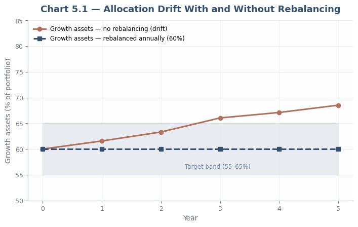 Allocation drift with and without rebalancing