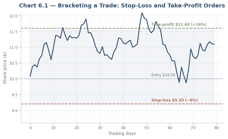 Stop-loss and take-profit bracket chart