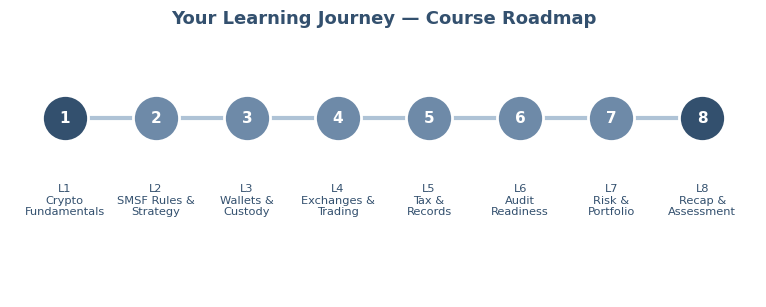 Crypto SMSF course roadmap — 8 lessons in learning order