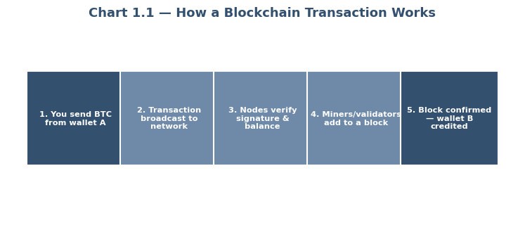 How a blockchain transaction works