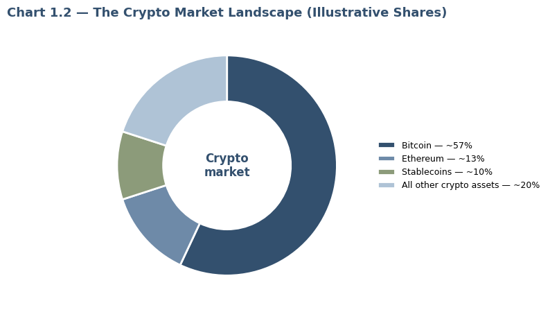 The crypto market landscape