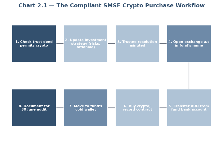 The compliant SMSF crypto purchase workflow