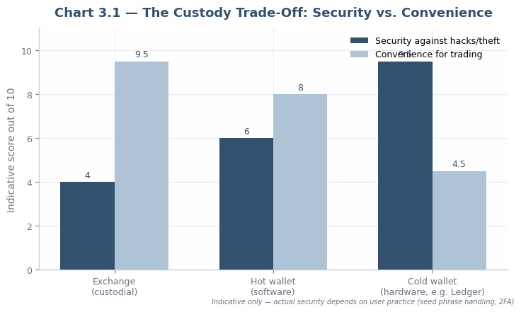 The custody trade-off: security vs convenience