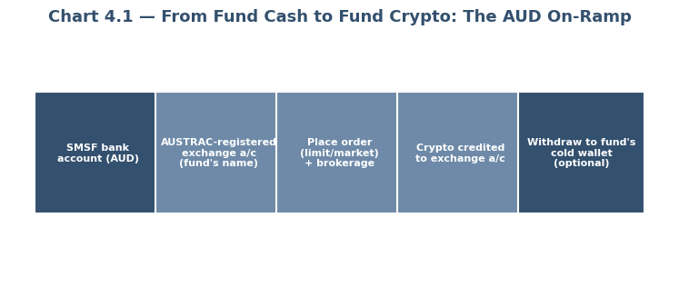 From fund cash to fund crypto: the AUD on-ramp