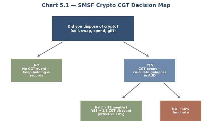 SMSF crypto CGT decision map
