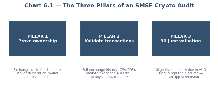 The three pillars of an SMSF crypto audit