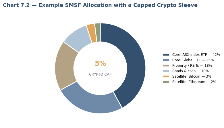 Example SMSF allocation with a capped crypto sleeve