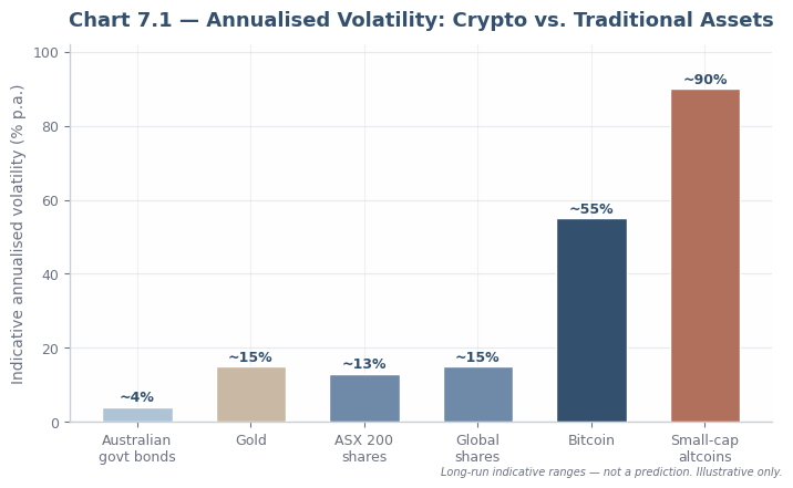 Annualised volatility: crypto vs traditional assets